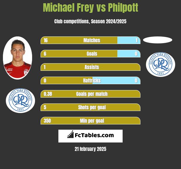 Michael Frey vs Philpott h2h player stats