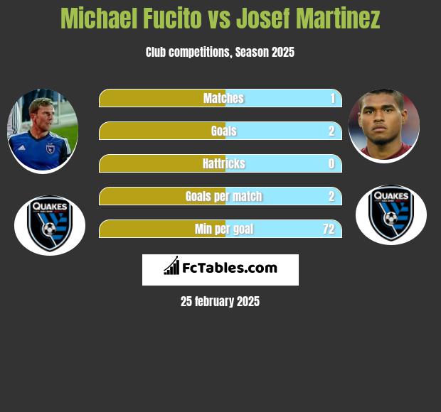 Michael Fucito vs Josef Martinez h2h player stats