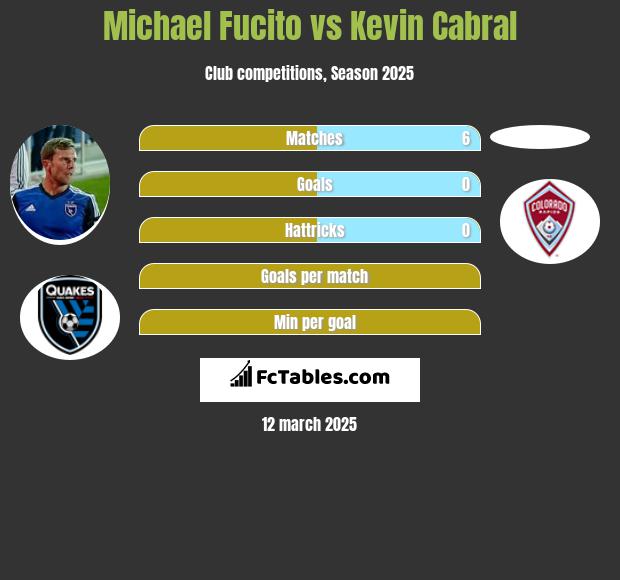 Michael Fucito vs Kevin Cabral h2h player stats