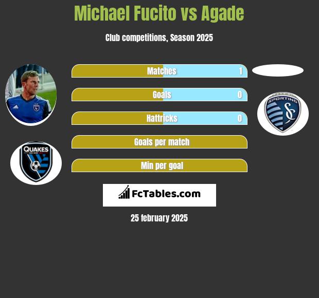 Michael Fucito vs Agade h2h player stats