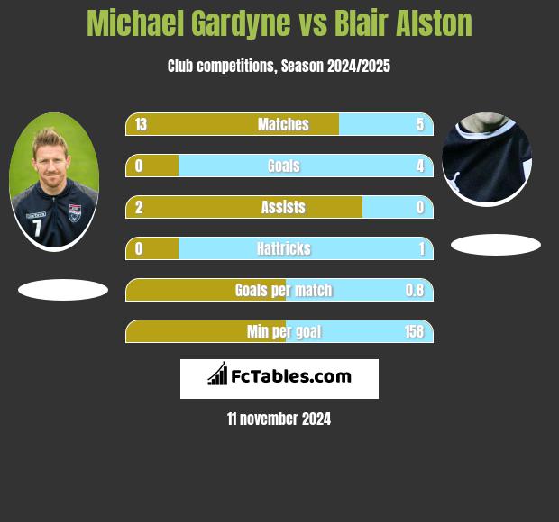 Michael Gardyne vs Blair Alston h2h player stats