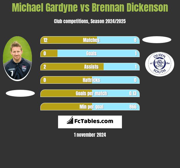 Michael Gardyne vs Brennan Dickenson h2h player stats