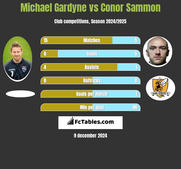 Michael Gardyne vs Conor Sammon h2h player stats