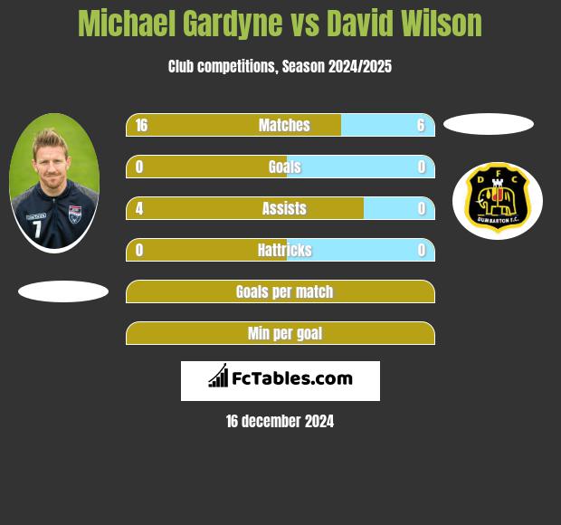 Michael Gardyne vs David Wilson h2h player stats