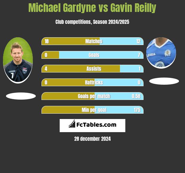 Michael Gardyne vs Gavin Reilly h2h player stats