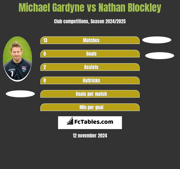 Michael Gardyne vs Nathan Blockley h2h player stats