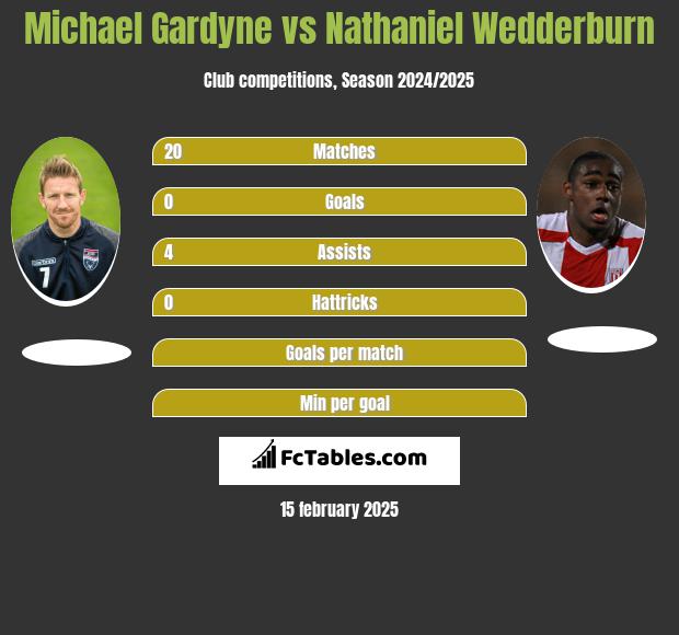 Michael Gardyne vs Nathaniel Wedderburn h2h player stats