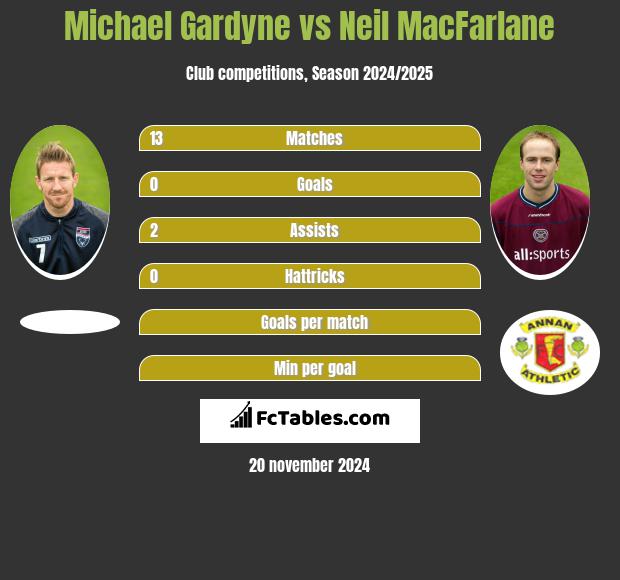 Michael Gardyne vs Neil MacFarlane h2h player stats