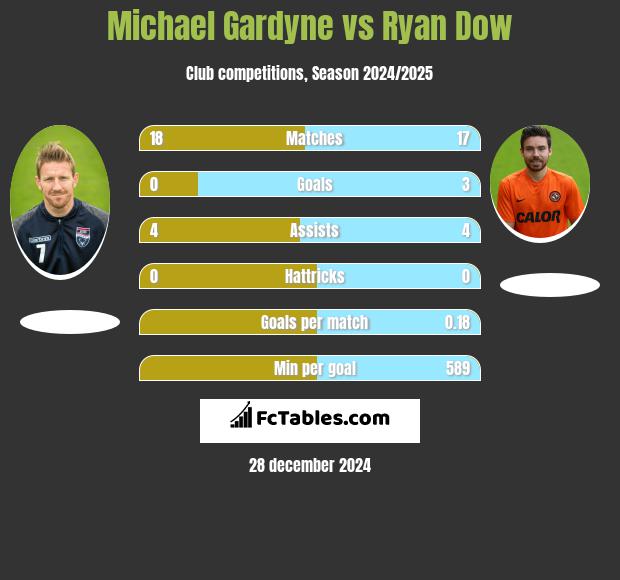 Michael Gardyne vs Ryan Dow h2h player stats