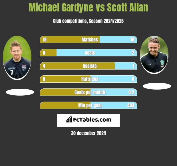 Michael Gardyne vs Scott Allan h2h player stats