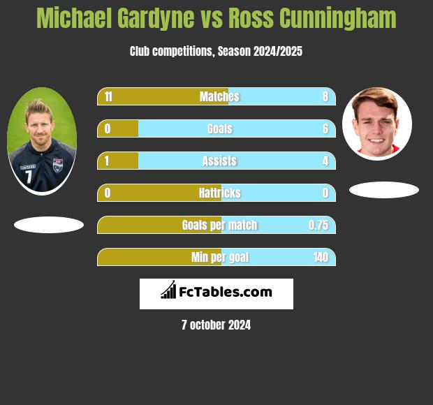 Michael Gardyne vs Ross Cunningham h2h player stats