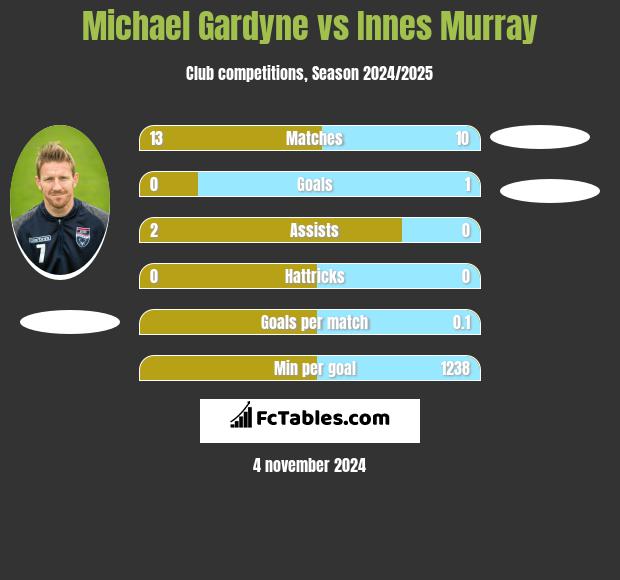 Michael Gardyne vs Innes Murray h2h player stats