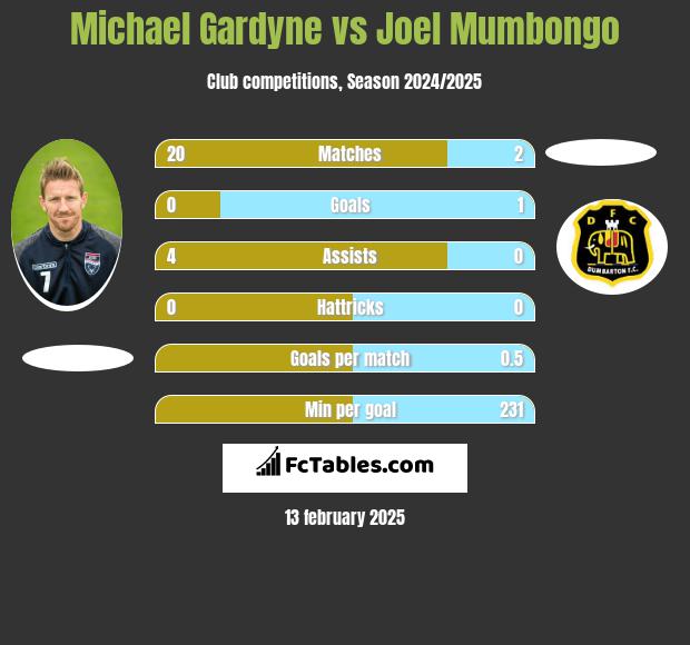 Michael Gardyne vs Joel Mumbongo h2h player stats