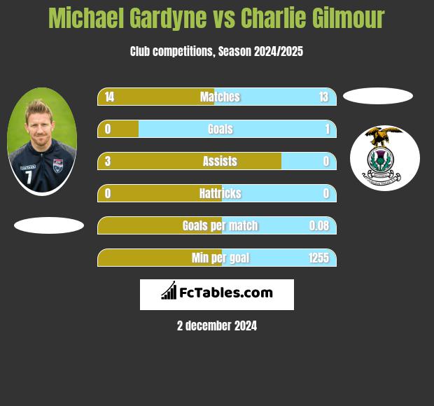 Michael Gardyne vs Charlie Gilmour h2h player stats