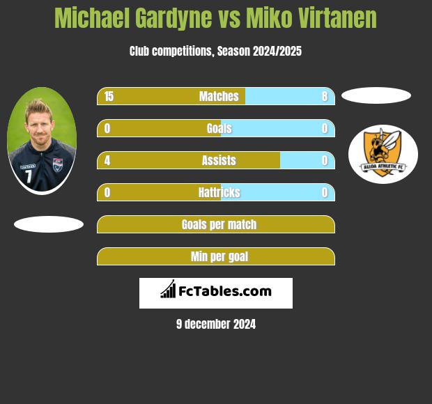 Michael Gardyne vs Miko Virtanen h2h player stats