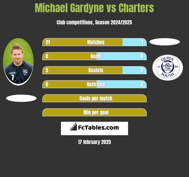 Michael Gardyne vs Charters h2h player stats