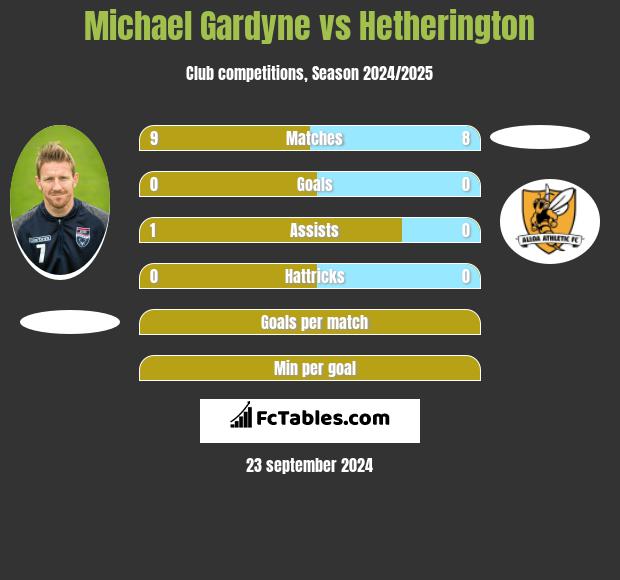 Michael Gardyne vs Hetherington h2h player stats