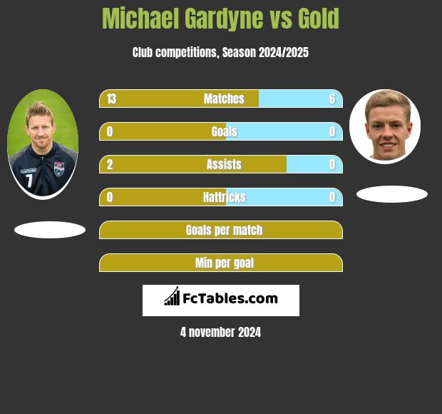 Michael Gardyne vs Gold h2h player stats