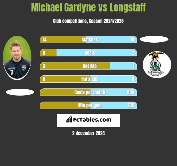 Michael Gardyne vs Longstaff h2h player stats