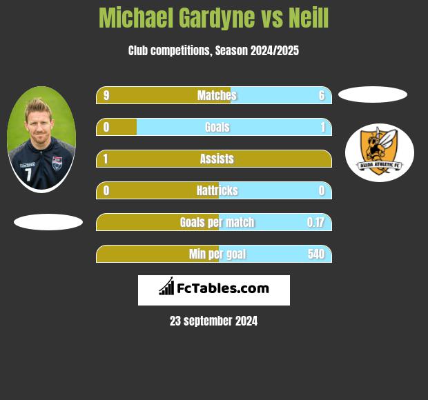 Michael Gardyne vs Neill h2h player stats