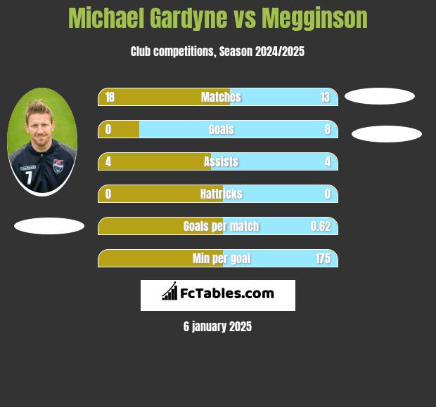 Michael Gardyne vs Megginson h2h player stats