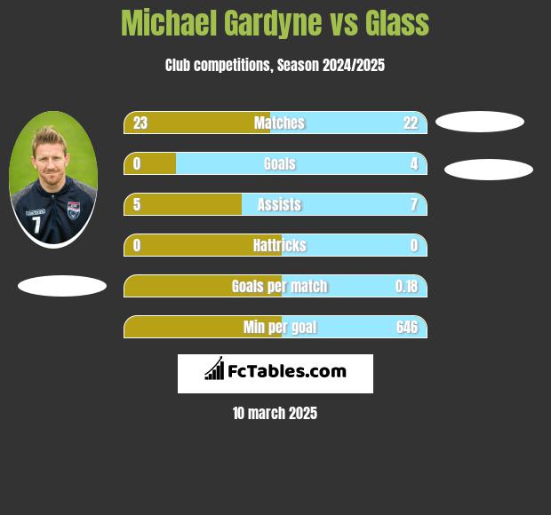 Michael Gardyne vs Glass h2h player stats