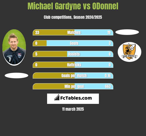 Michael Gardyne vs ODonnel h2h player stats