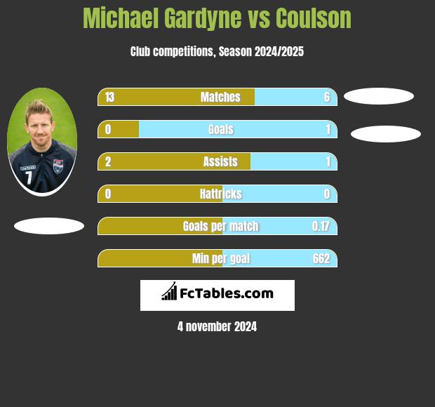 Michael Gardyne vs Coulson h2h player stats