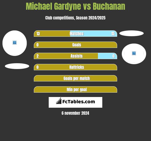 Michael Gardyne vs Buchanan h2h player stats