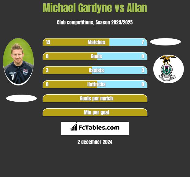 Michael Gardyne vs Allan h2h player stats