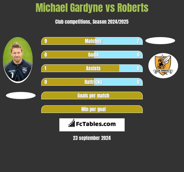 Michael Gardyne vs Roberts h2h player stats