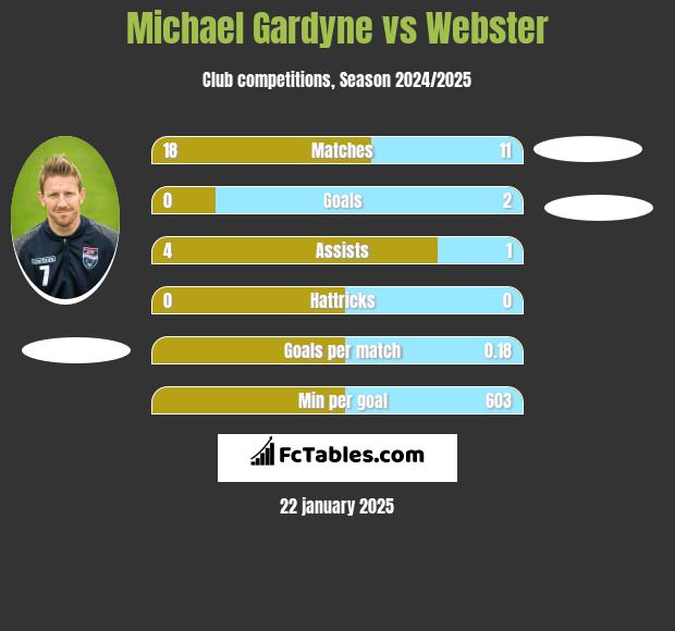 Michael Gardyne vs Webster h2h player stats