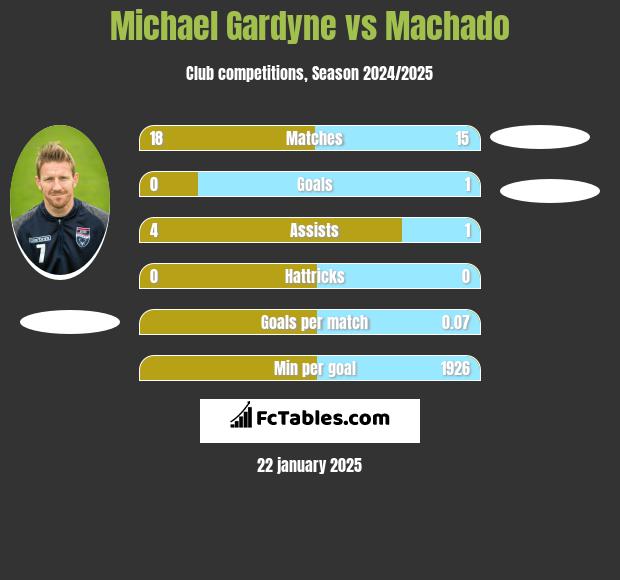 Michael Gardyne vs Machado h2h player stats