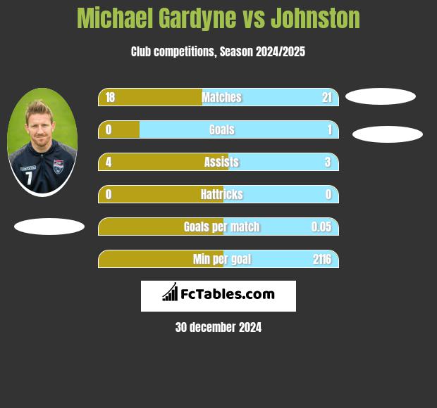 Michael Gardyne vs Johnston h2h player stats