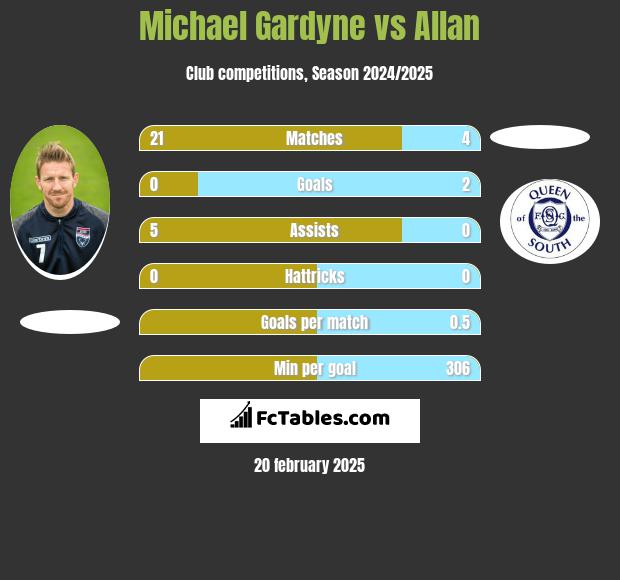 Michael Gardyne vs Allan h2h player stats