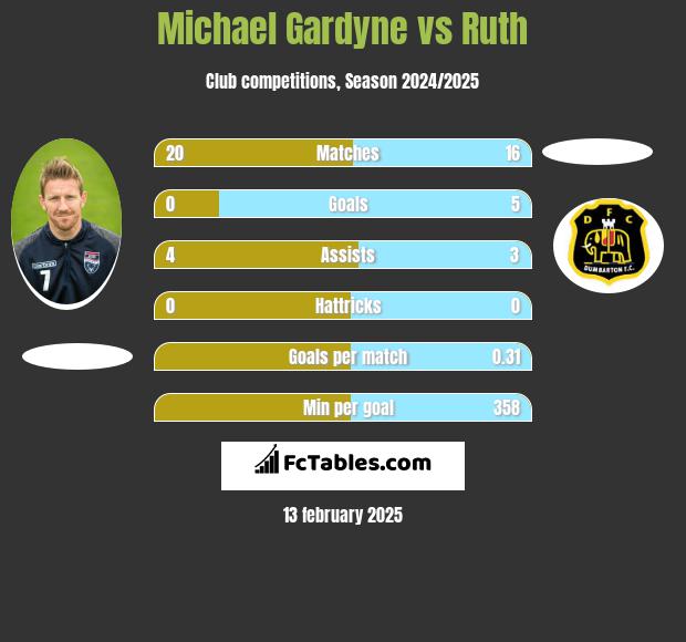 Michael Gardyne vs Ruth h2h player stats