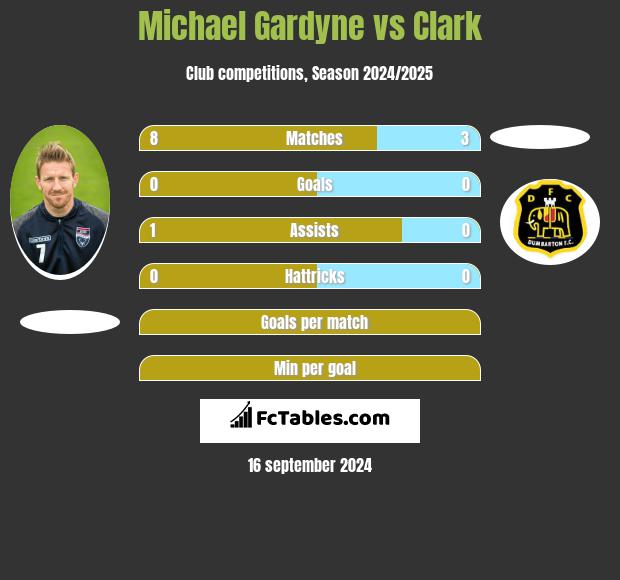 Michael Gardyne vs Clark h2h player stats