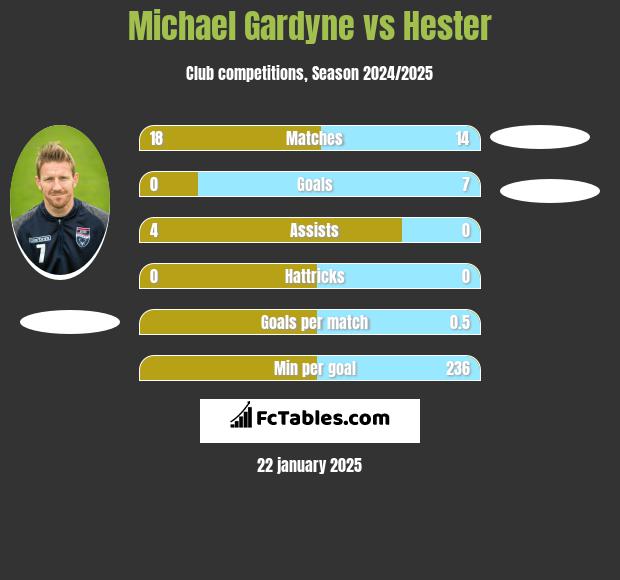 Michael Gardyne vs Hester h2h player stats