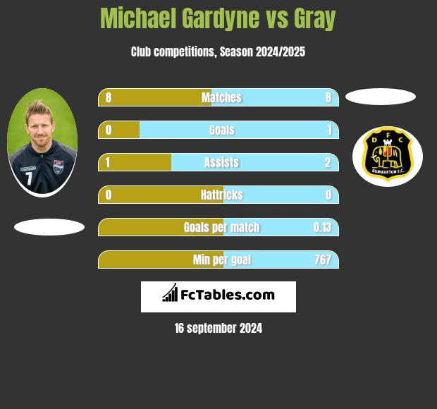 Michael Gardyne vs Gray h2h player stats