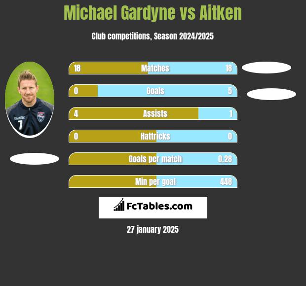 Michael Gardyne vs Aitken h2h player stats