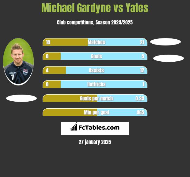 Michael Gardyne vs Yates h2h player stats