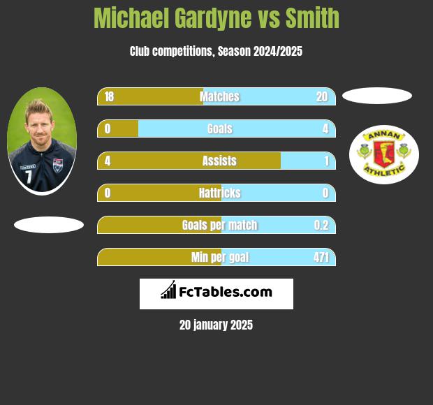 Michael Gardyne vs Smith h2h player stats