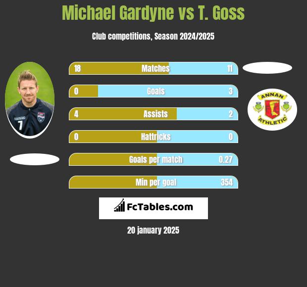 Michael Gardyne vs T. Goss h2h player stats