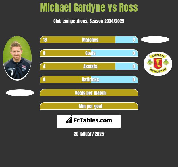 Michael Gardyne vs Ross h2h player stats