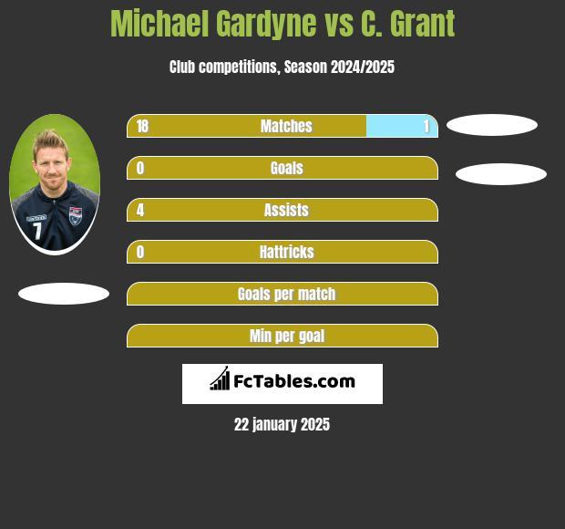 Michael Gardyne vs C. Grant h2h player stats