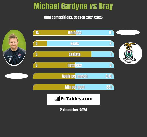 Michael Gardyne vs Bray h2h player stats