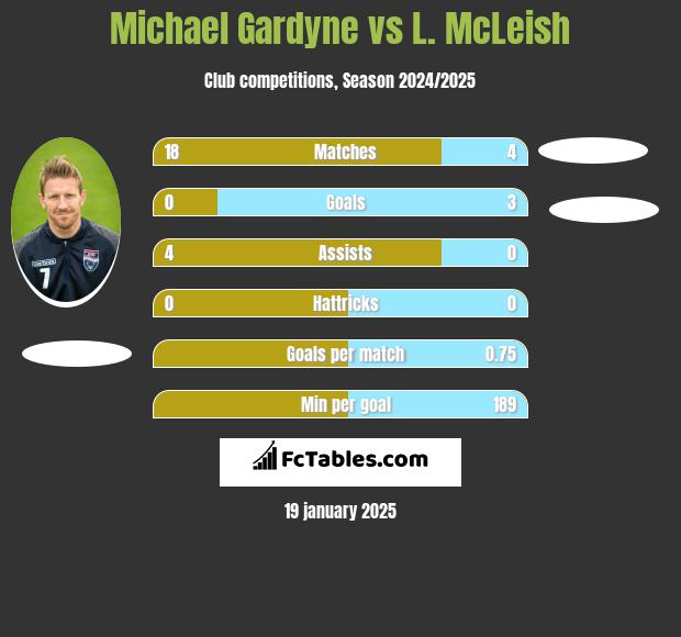 Michael Gardyne vs L. McLeish h2h player stats