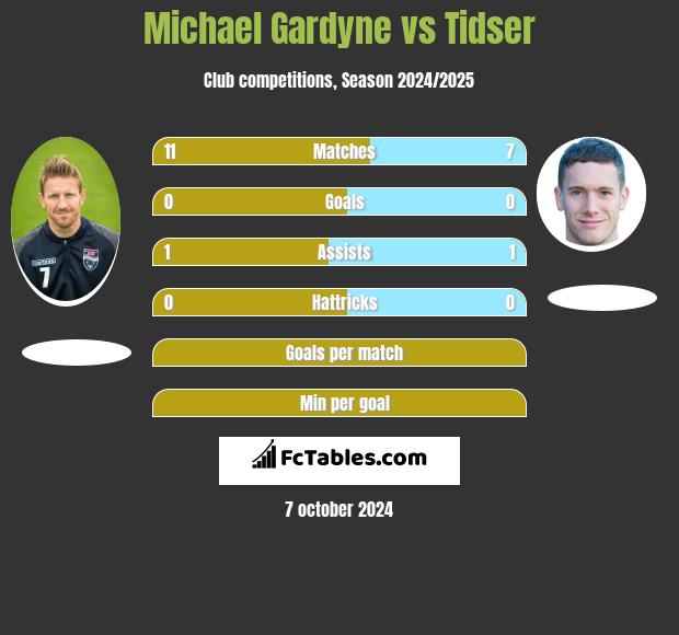 Michael Gardyne vs Tidser h2h player stats