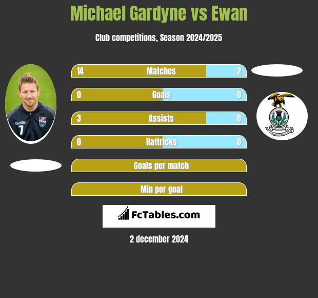 Michael Gardyne vs Ewan h2h player stats