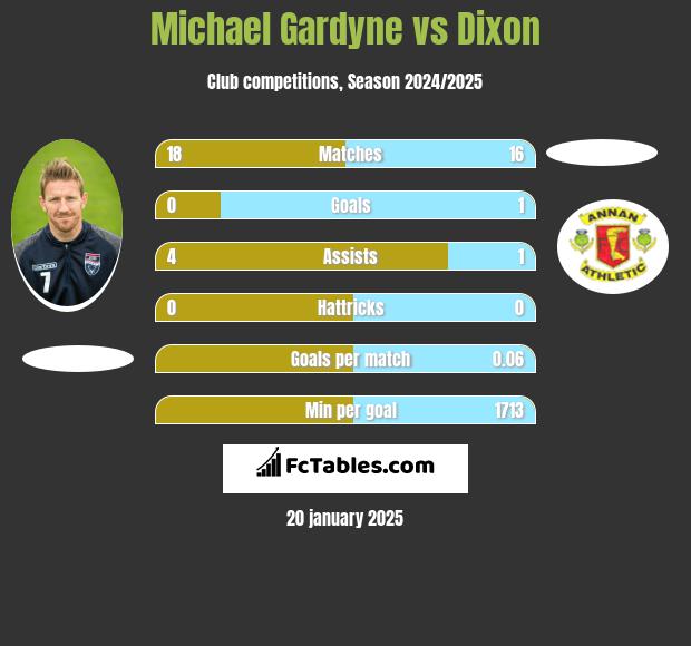 Michael Gardyne vs Dixon h2h player stats